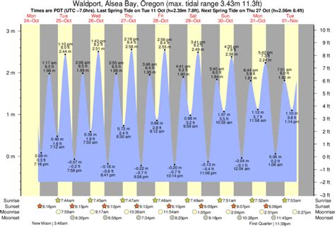 11:39 PM PST. . Waldport tide tables